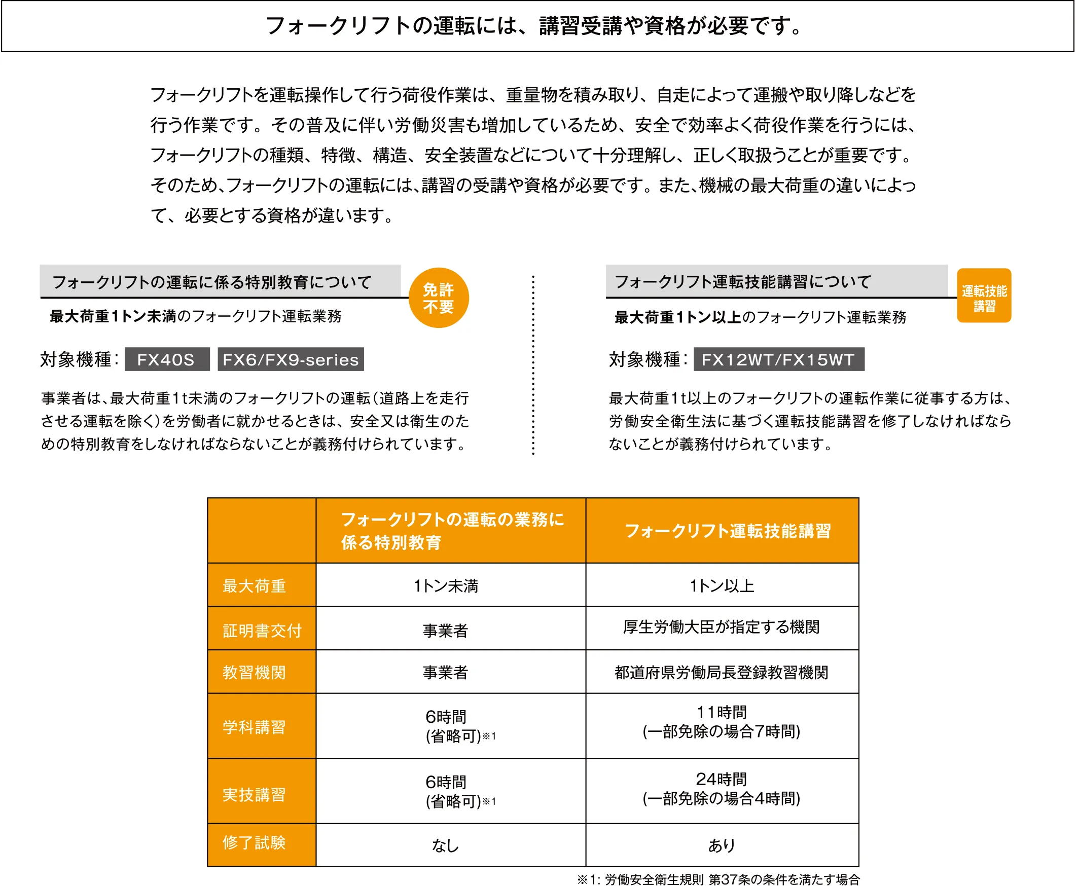 フォークリフトの運転には、講習受講や資格が必要です。